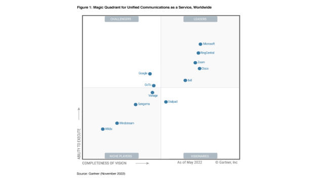 Zoom: líder en el Magic Quadrant de Gartner 2022 para UCaaS, en todo el mundo